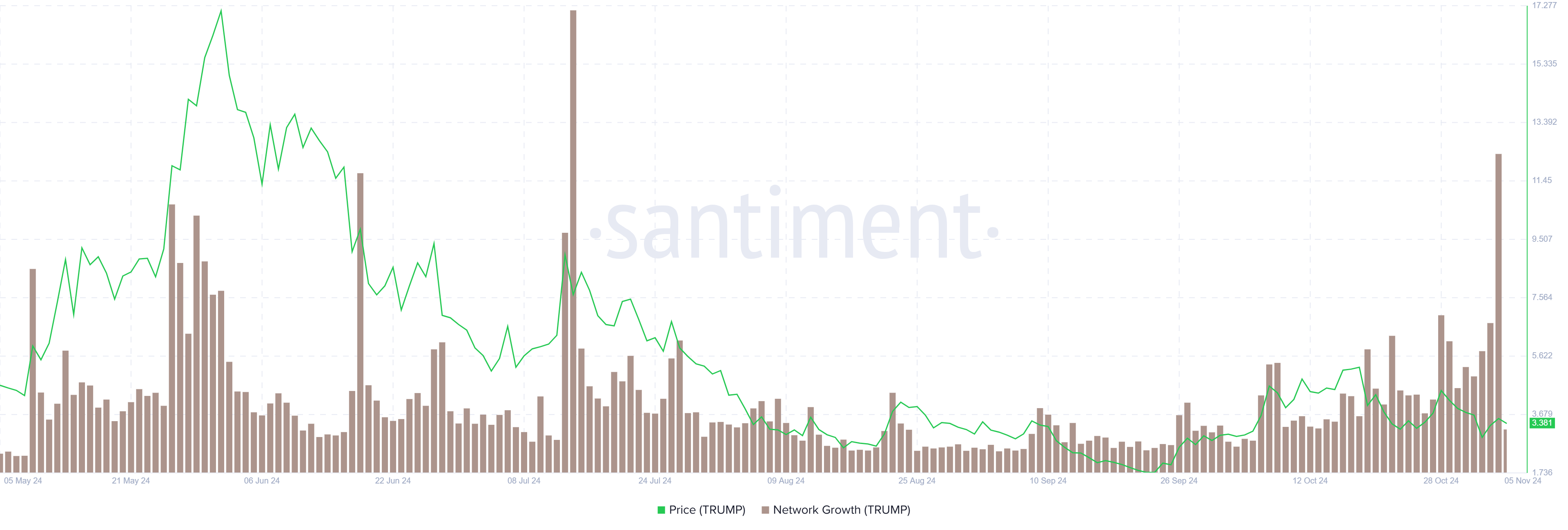 TRUMP Network Growth chart. Source: Santiment